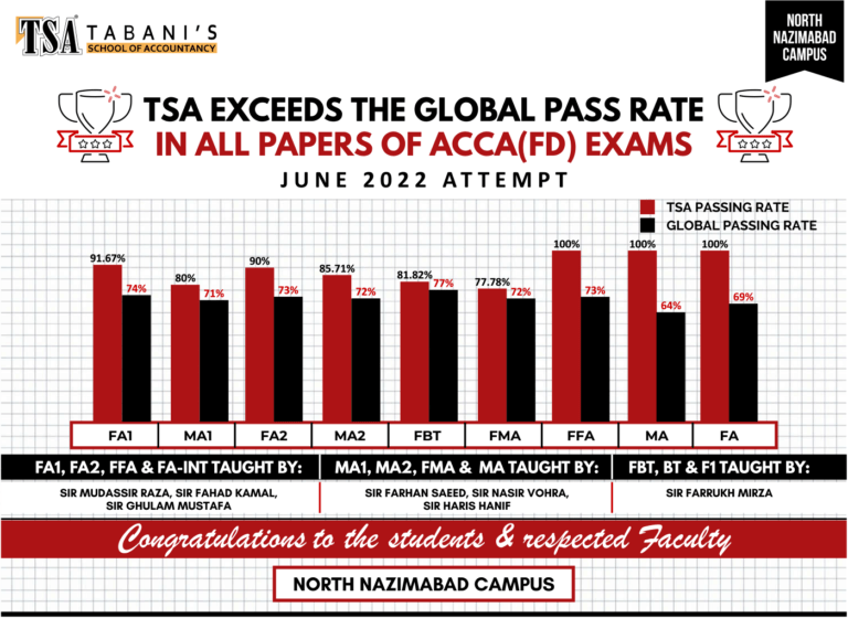 ACCA SKILLS JUNE 22 ATTEMPT PASSING RATIO PERCENTAGES SKILLS & FD ...